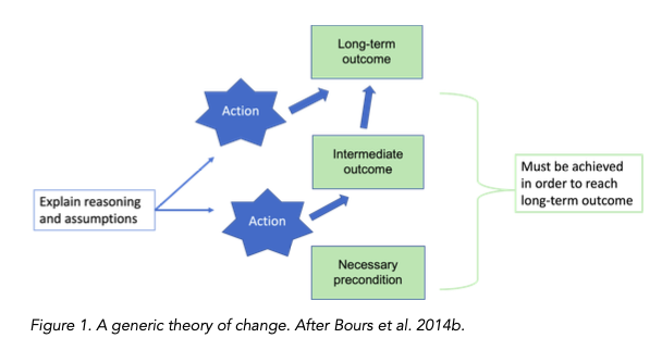 A generic theory of change