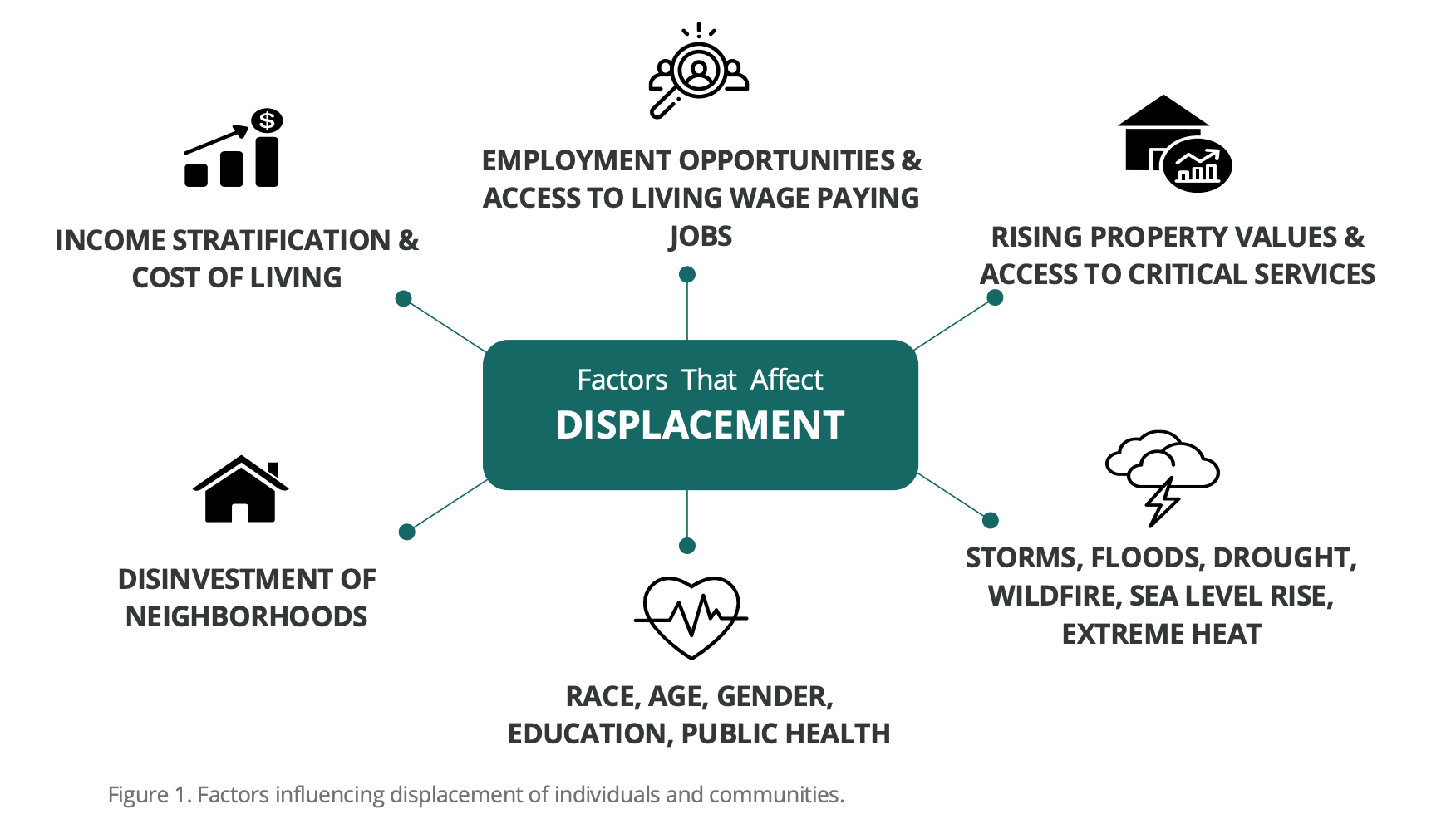 Factors That Affect DISPLACEMENT