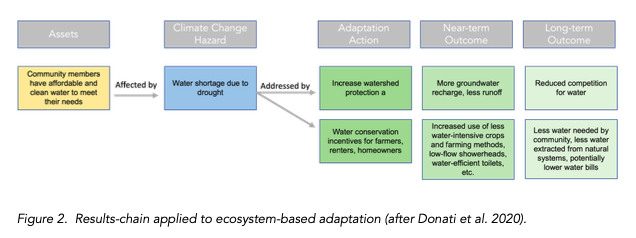 Results-chain applied to ecosystem-based adaptation